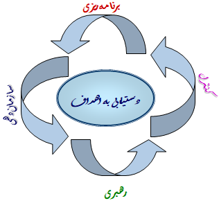 تصویر ارتباط وظایف مدیریت ارتباط وظایف مدیریت